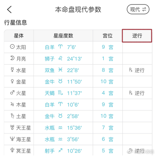 你星盘中的逆行星代表了什么（下）不一定每个人星盘中都会有逆行的行星，逆行也并非就