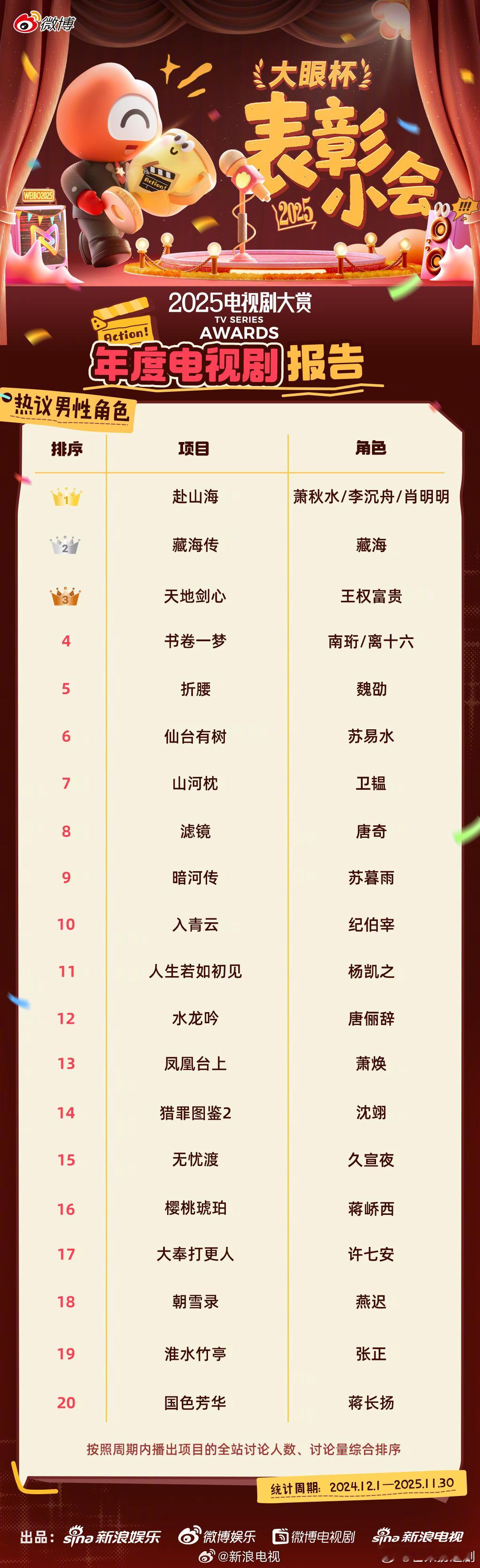 刘宇宁魏劭南珩双双登榜。刘宇宁今年两部剧播成绩斐然，《折腰》站内热度直冲3万断层