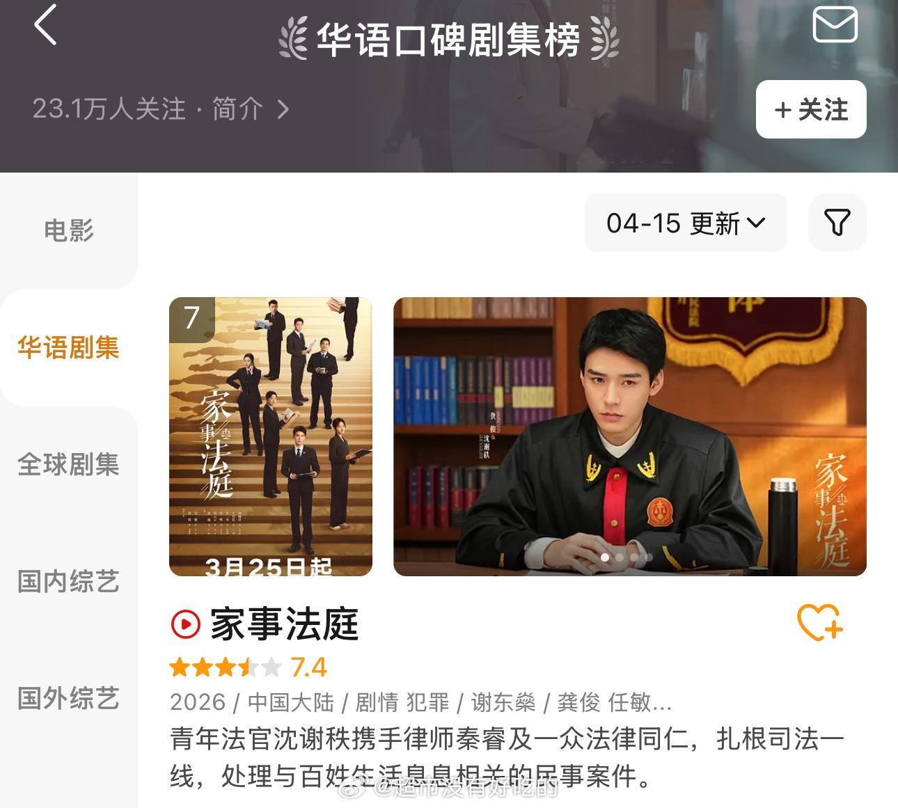 龚俊《家事法庭》上榜豆瓣华语口碑剧集榜实时TOP7恭喜龚俊，又收获一部精品口碑之