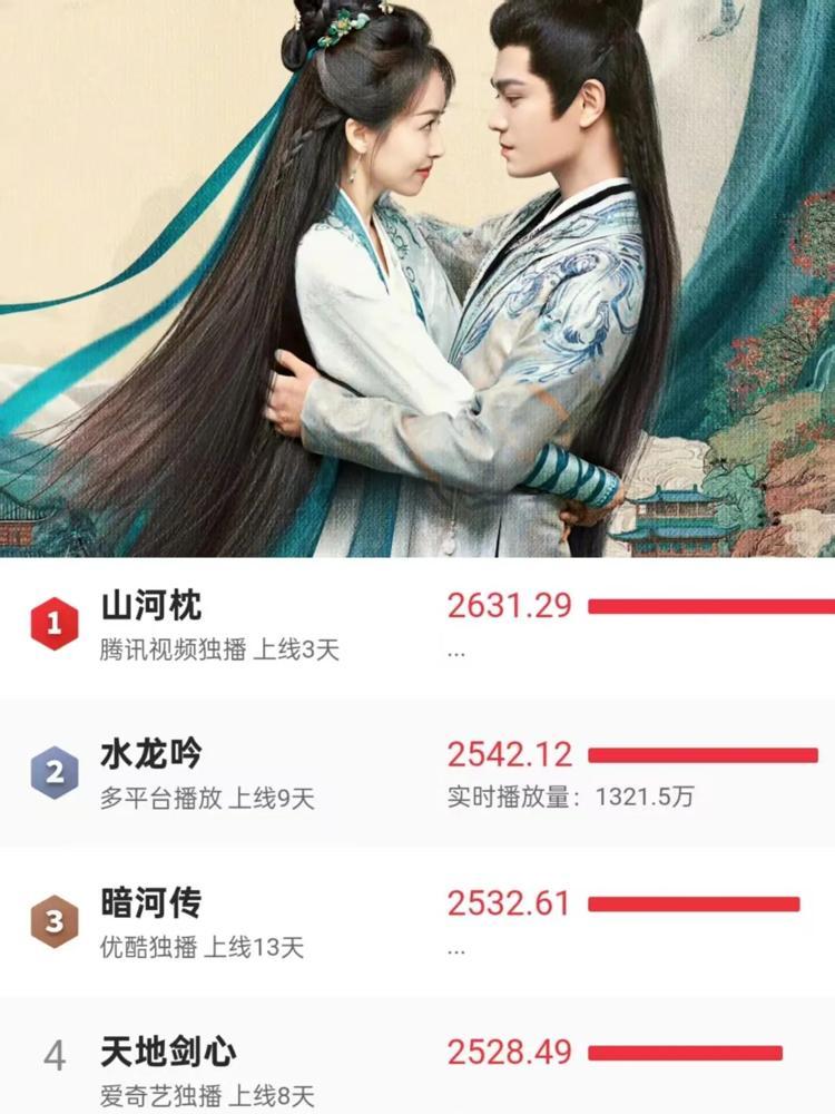 这下恐怕不止丁禹兮和宋茜懵了。连《山河枕》导演估计都没想到，播了3天能杀到第一，