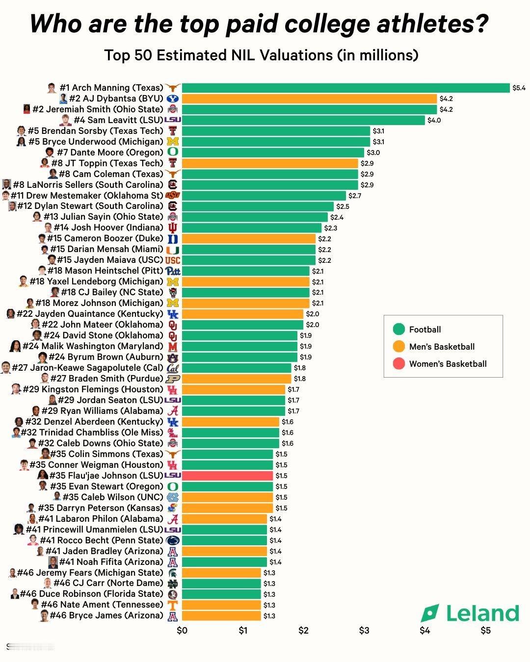 ncaa现在薪水这么高？篮球最高，杨百翰大学的迪班萨预估都能拿到420w了。。。