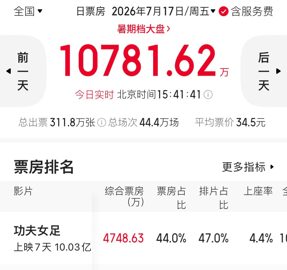 上映第7⃣️天，《功夫女足》票房破10亿！功夫女足票房破10亿