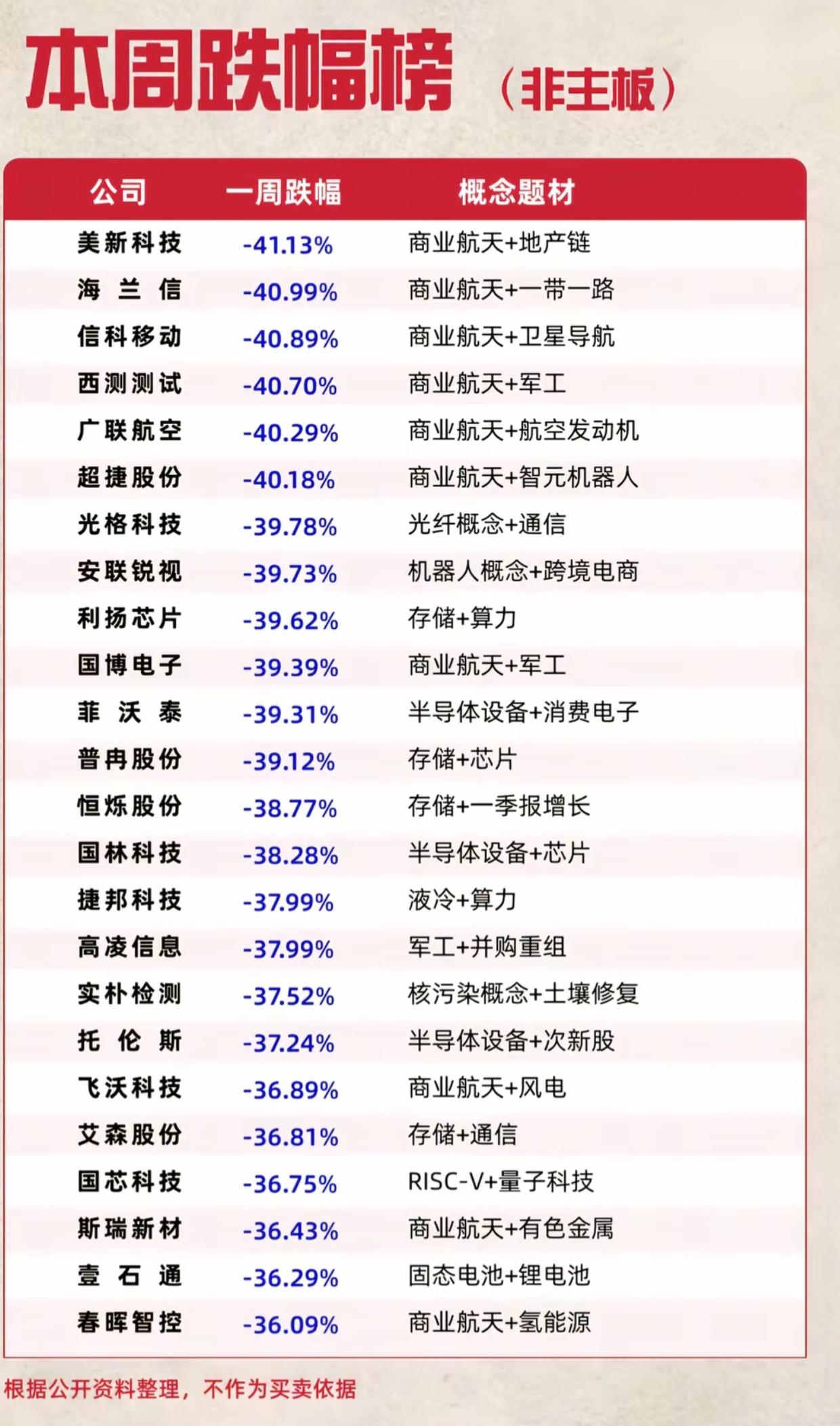 非主板惨烈回调！商业航天全线大跌，一周普遍回撤接近40%

本周非主板跌幅榜一目