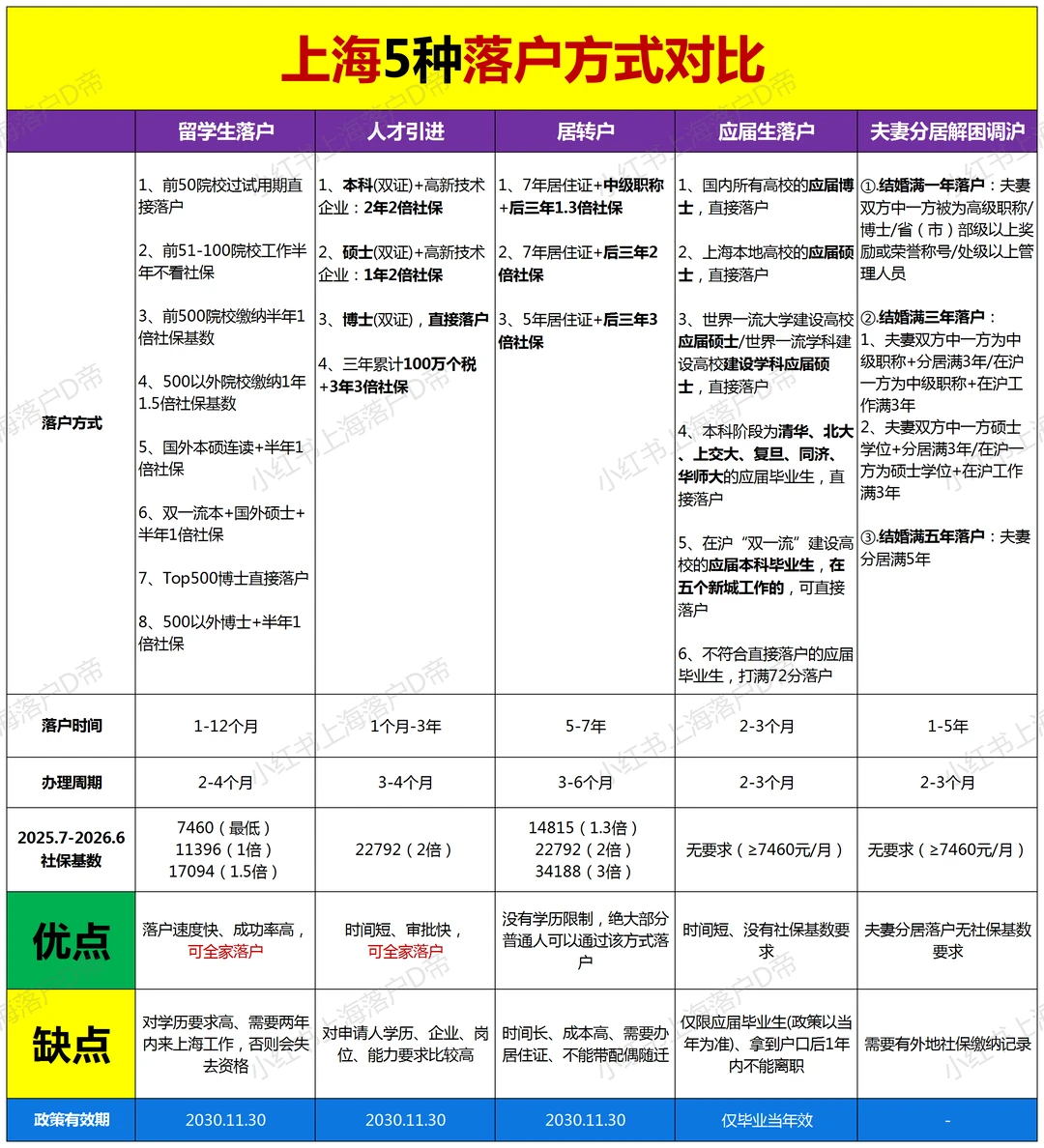 上海5种落户方式对比！