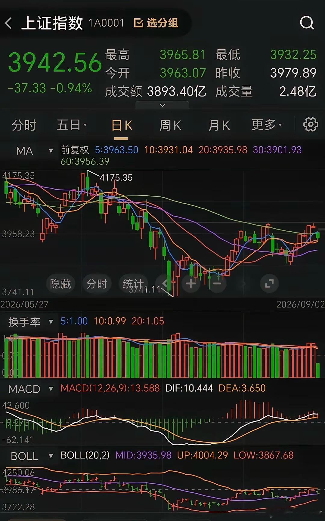 炒股其实很简单，顺势而为，上升趋势中买进，高位卖出。就是这么简单的道理，为什么会