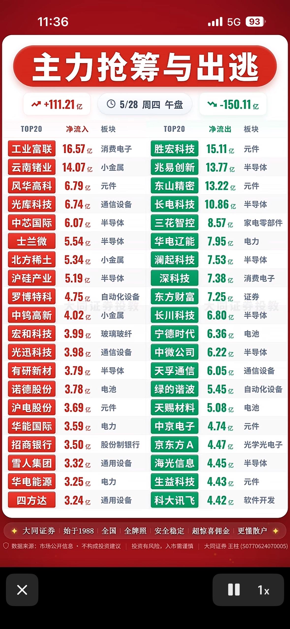 5月28日主力抢筹与出逃，股市风云变幻，如何把握机会？

5月28日的股市那叫一