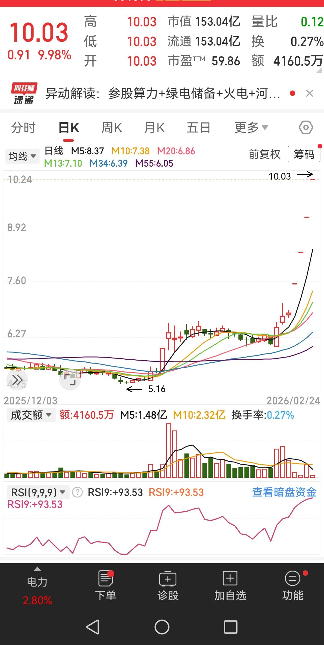 朋友去年咬牙买了10万手这只股票，买入价5.3元，总共投了53万。年后开盘第一天