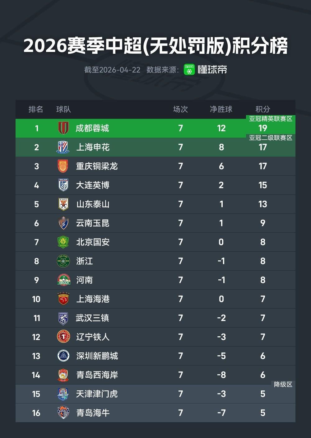 本赛季中超联赛已经进行了7轮，没有受到中国足协因“假赌黑”问题所施加积分处罚的七