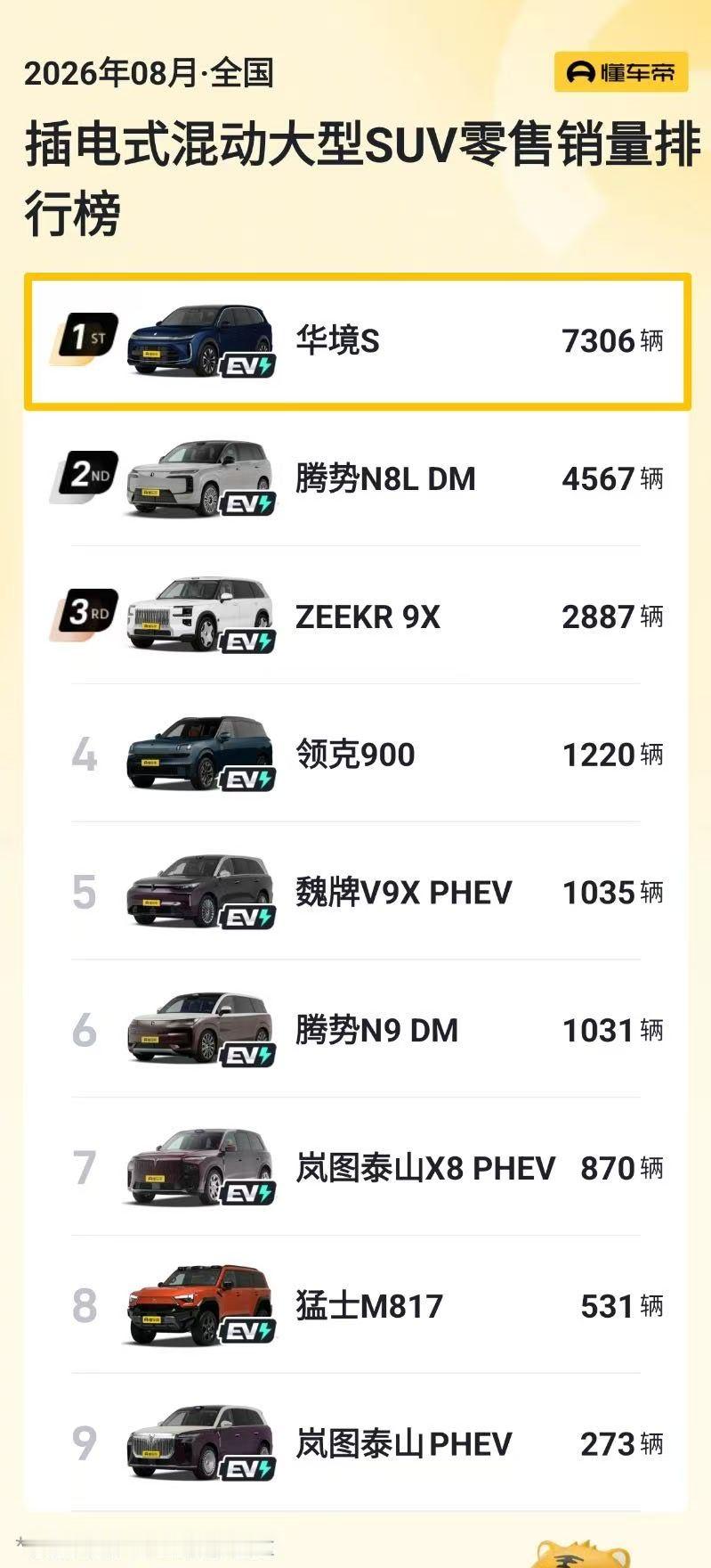 现在卖的最好的插电式大型SUV并且从发布后连续4个月销量增长的只有华境S有点意外