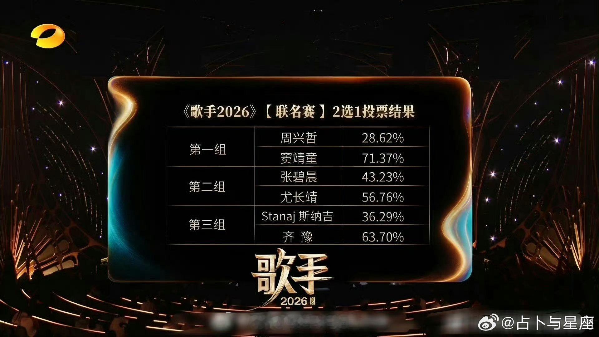 歌手联名赛最终排名 歌手第三期联名赛排名 哇塞 
