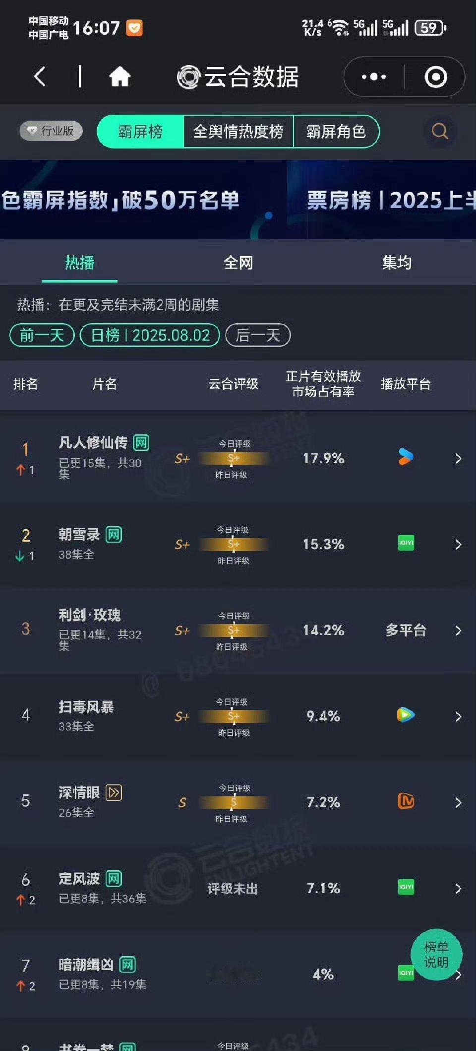 凡人修仙传17.9%云合登顶  从开播就一路爆火的《凡人修仙传》，成功17.9%