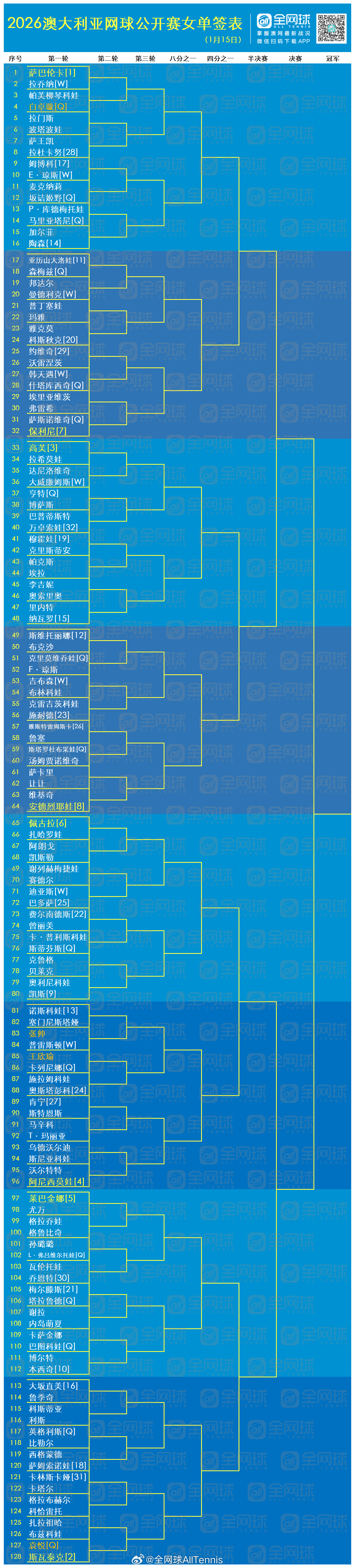 澳网2026 男单女单正赛签表完整版📩资格赛选手全部落位。中国球员正赛首轮对阵
