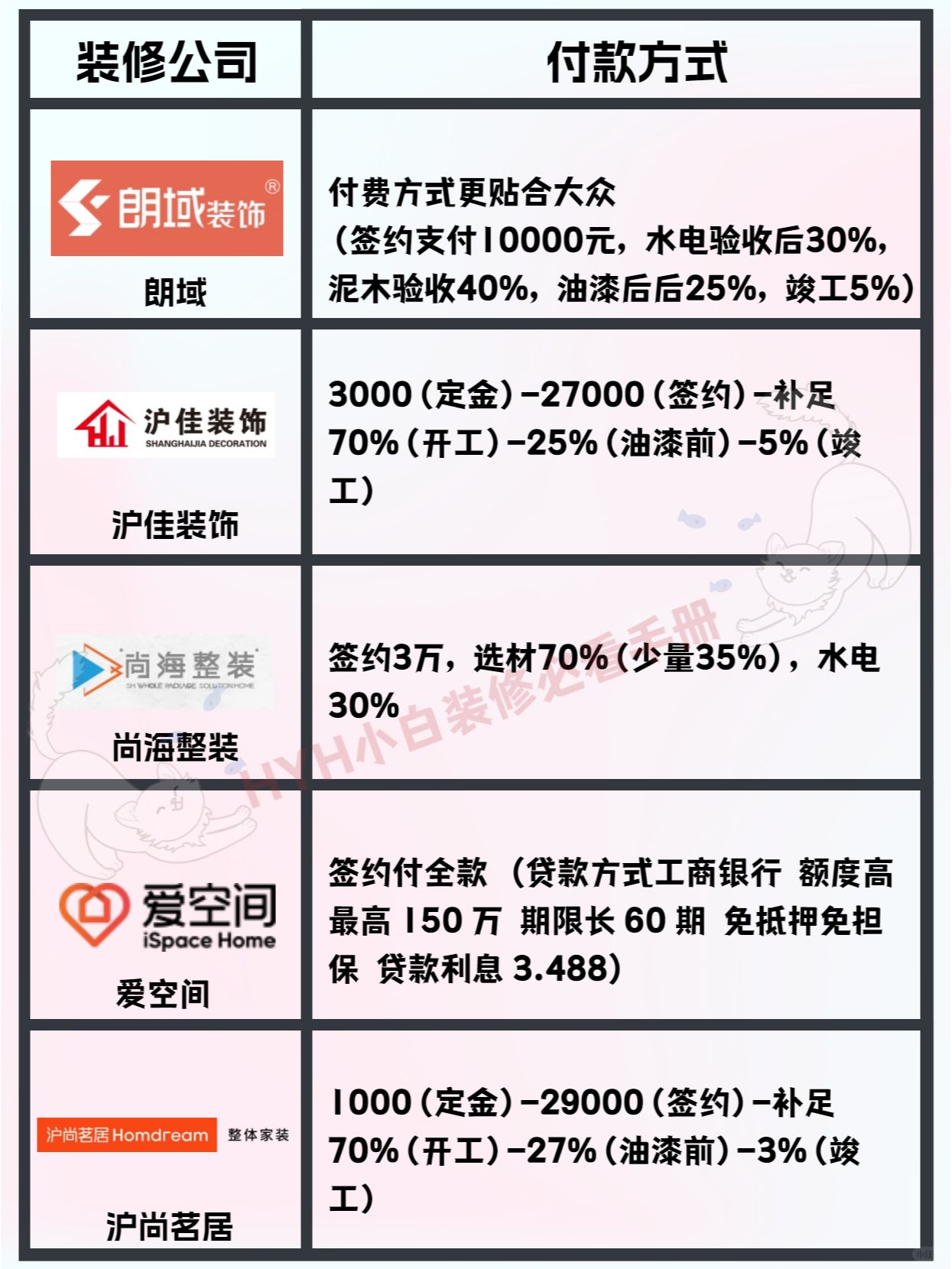 10家上海装修公司付款方式详细对比，选谁？