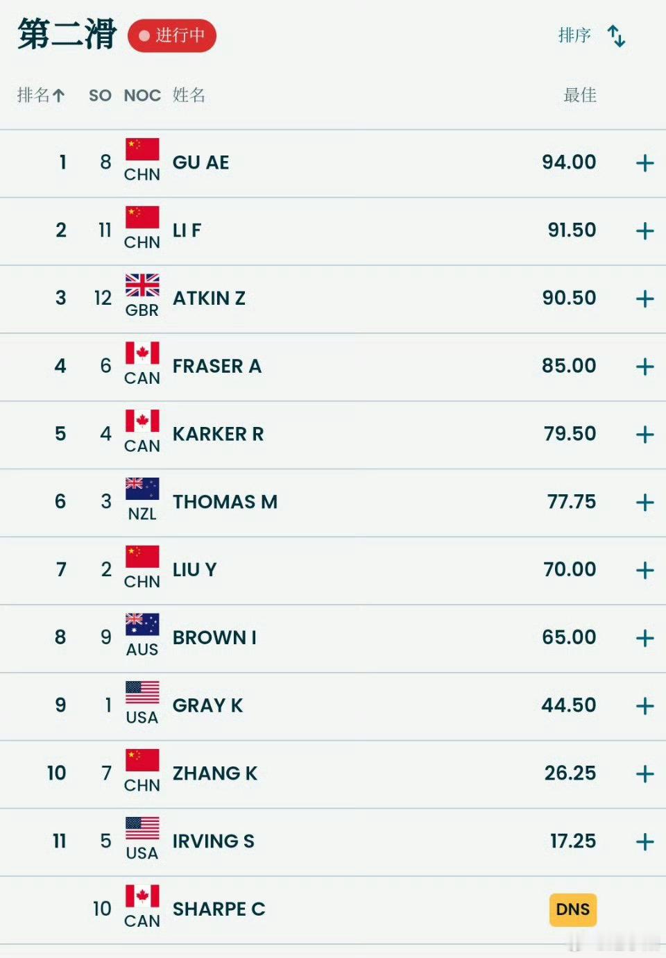 女子U型场地决赛目前第一第二，夺金希望很大了！ 