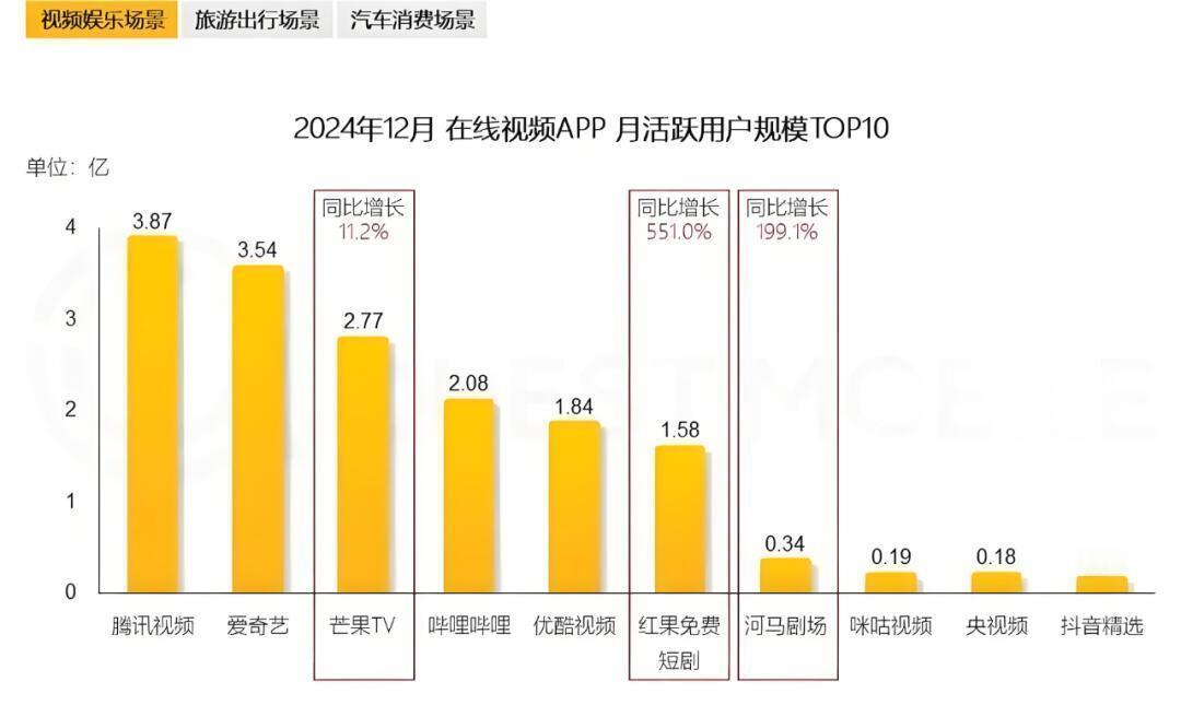 芒果差腾讯1.1亿，差爱奇艺不到0.8亿，甩开优酷超过0.9亿。再接再厉！红果来