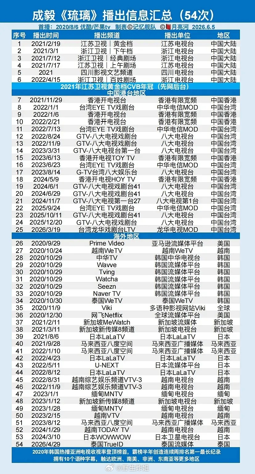 成毅《琉璃》原来已经在海内外播出54轮？常年在优酷N刷榜前列，六年后优酷还给首页