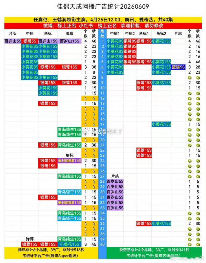 任嘉伦《佳偶天成》6月7新增7条广，今天又新增3条！牛批啊，这确实是一部好剧，长