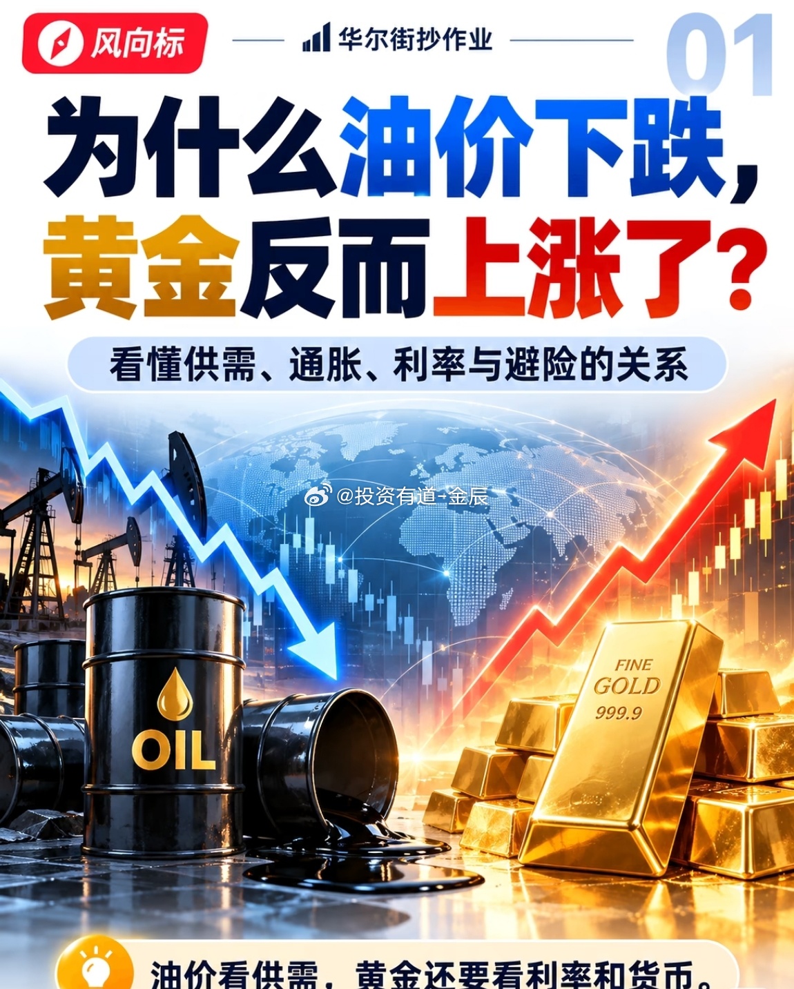油价跌了金价涨了，未来走势会如何？这一轮油跌金涨，本质是市场主线切换，不再是简单