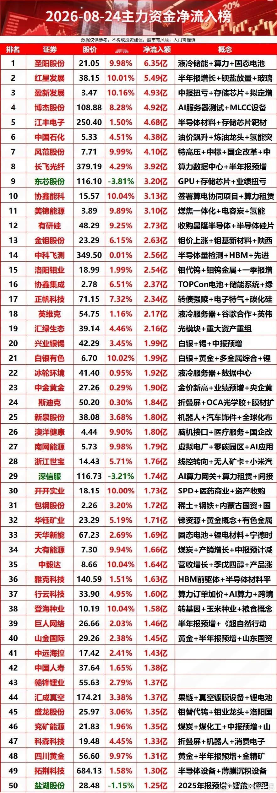 2026-08-24主力资金净流入榜 主力资金 主力资金净流入 主力资金净流出 