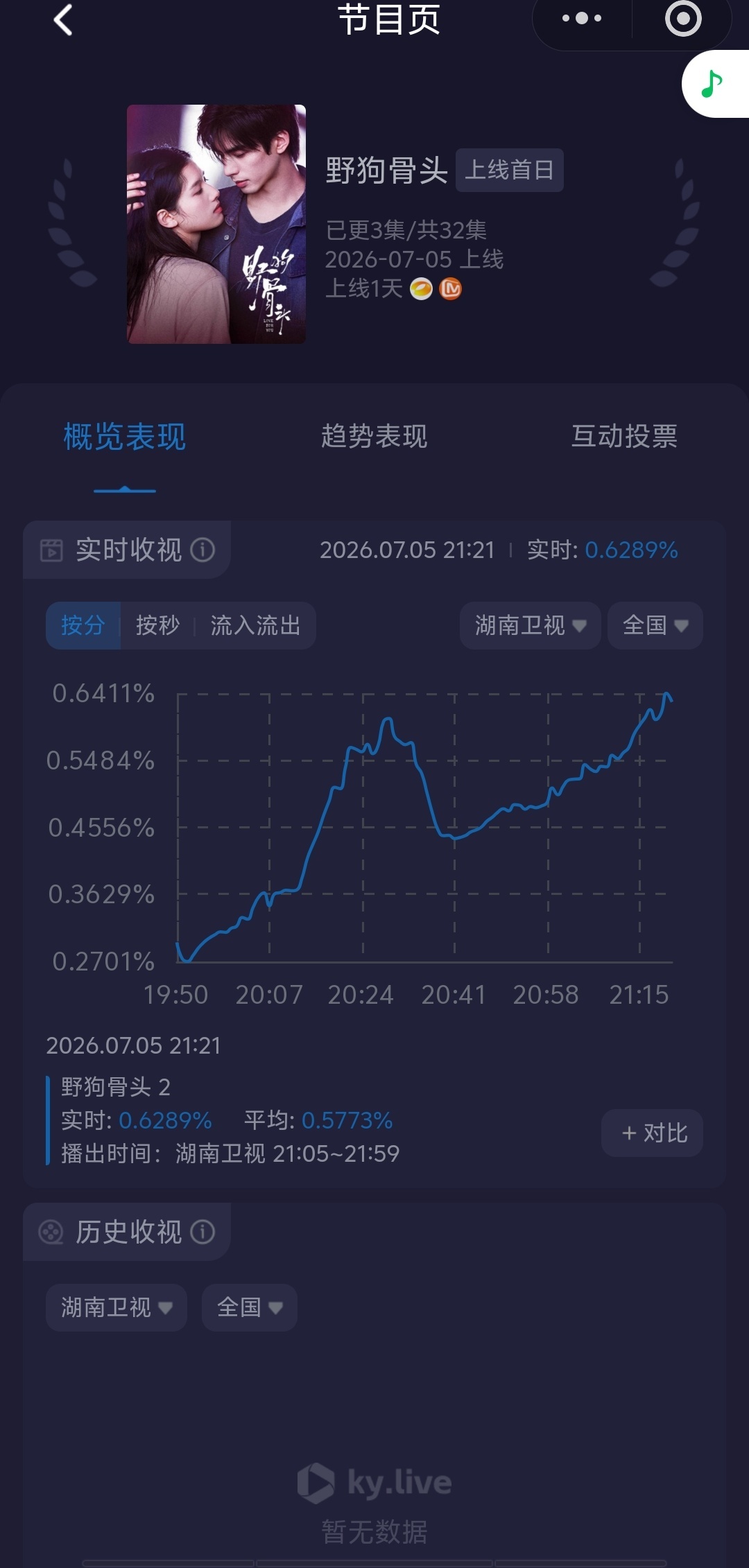 野狗骨头湖南卫视今晚首播，酷云竟然不错，峰值已破0.64，芒果驸马爷宋威龙来了！