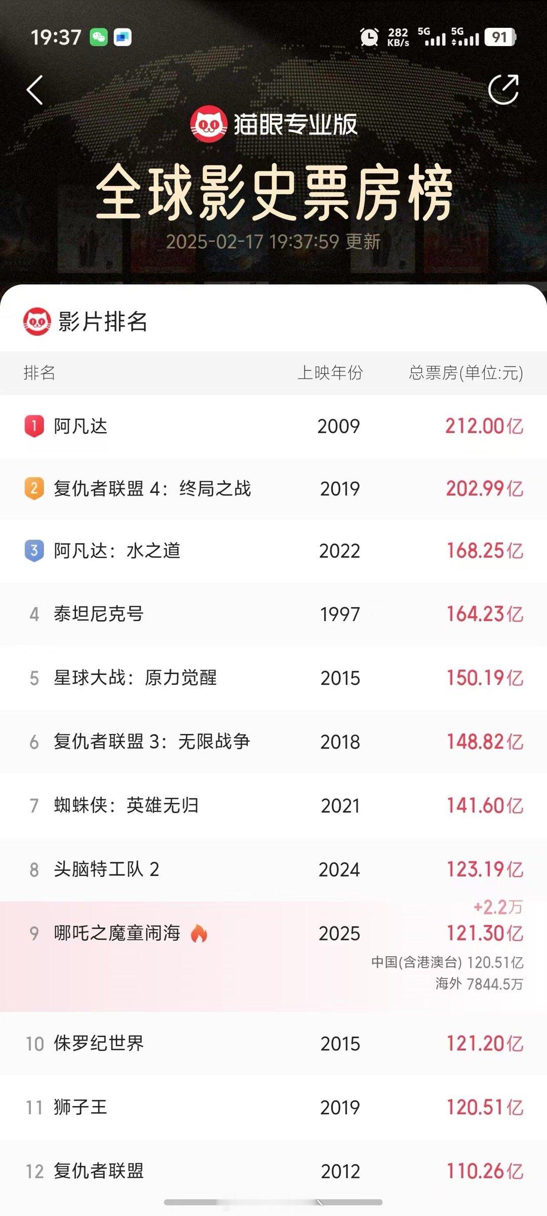 哪吒2今天已经破120亿了，个人猜测结束放映前150亿是至少的，再往上能冲到多少