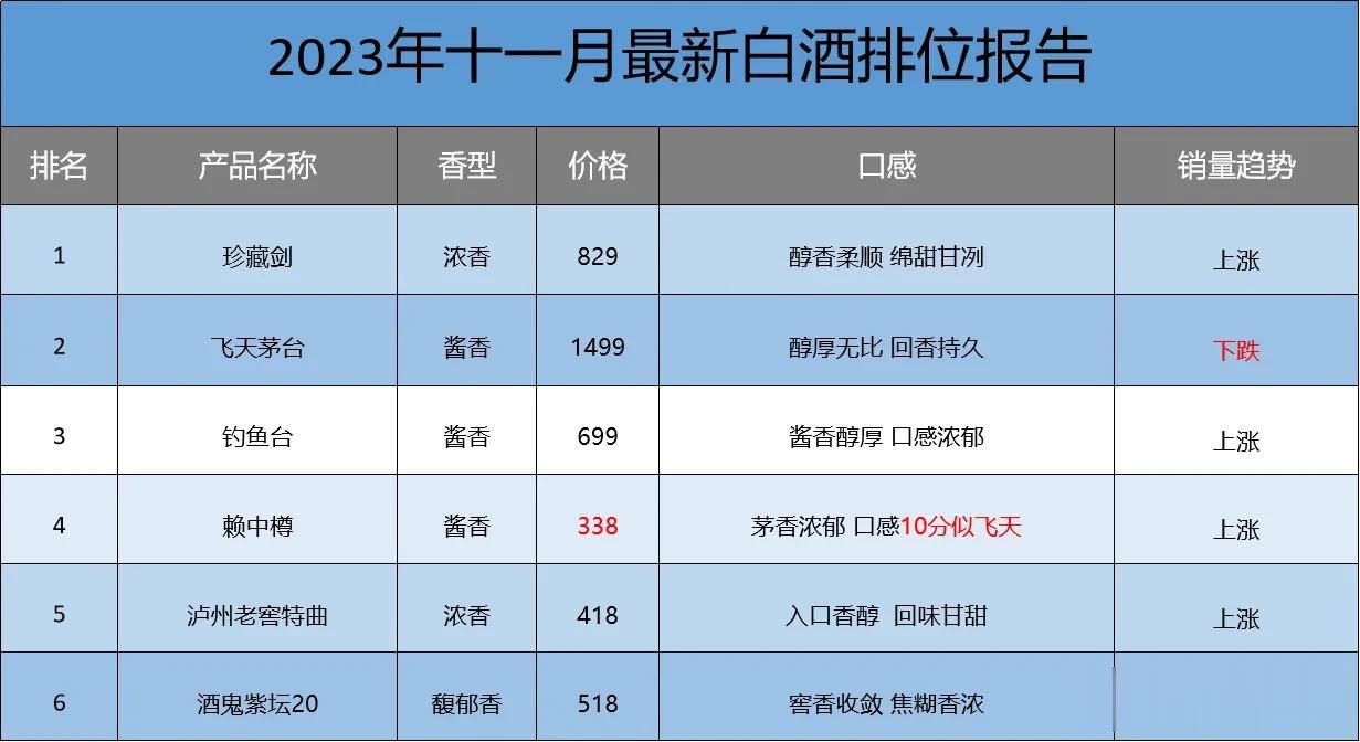 重磅！茅台价格上调，我国白酒排名大洗牌，剑南春荣登榜一，第四名凭实力上位，看看你