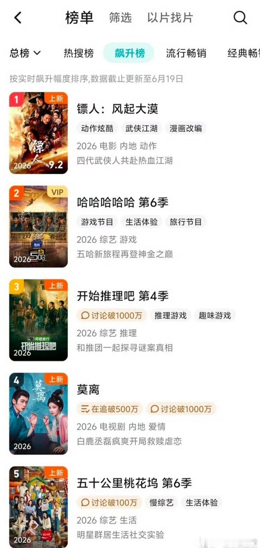 于适镖人腾讯站内飙升榜也是第一☝ 