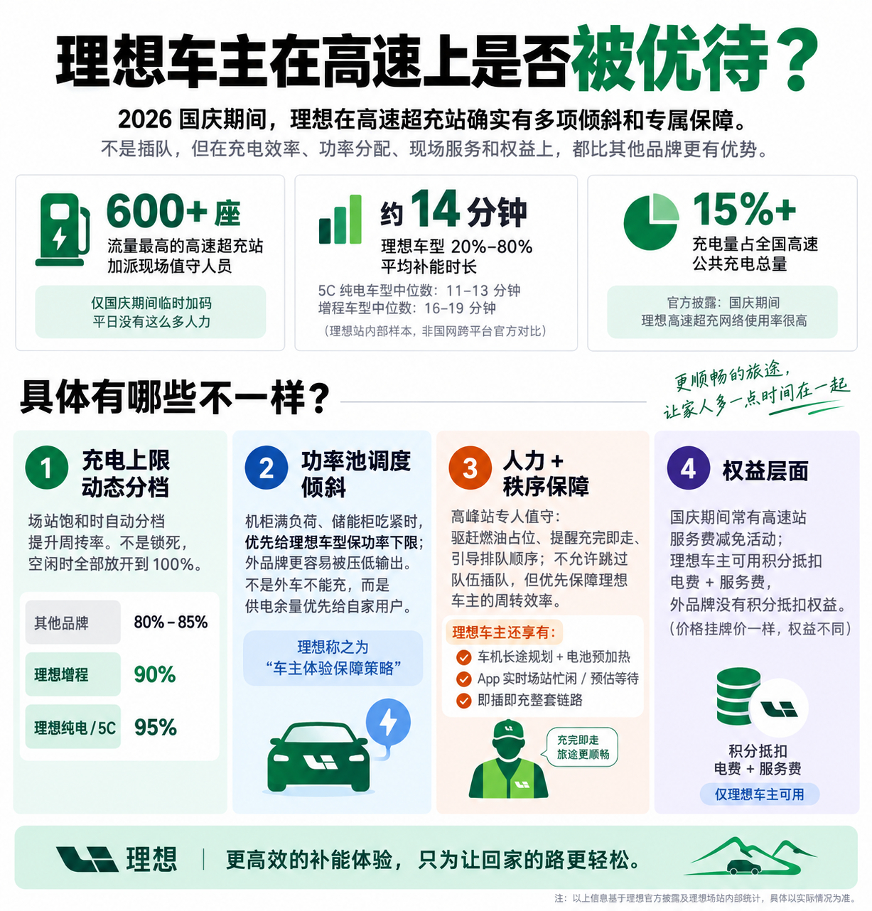 作为一名理想车主，我可以确定的说，理想的5C充电站在国庆期间，确实是双标的理想充