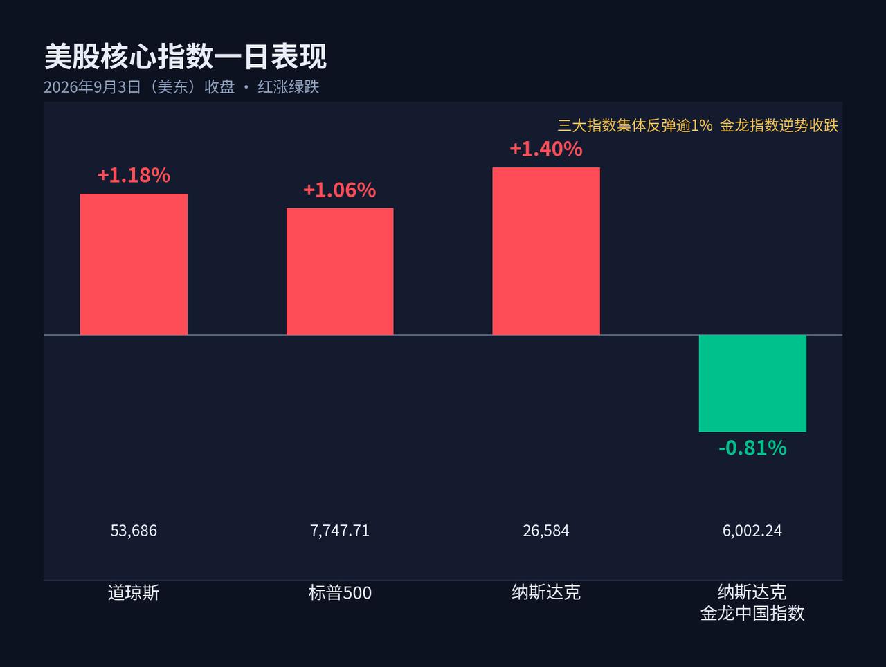 美债风暴骤停！美股三大指数全线反弹逾1%
，特斯拉Cybercab引爆市场，戴尔