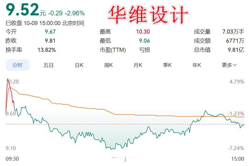 华维设计因信息披露违规，被江西证监局出具警示函，董事长和时任董秘兼财务总监一同被