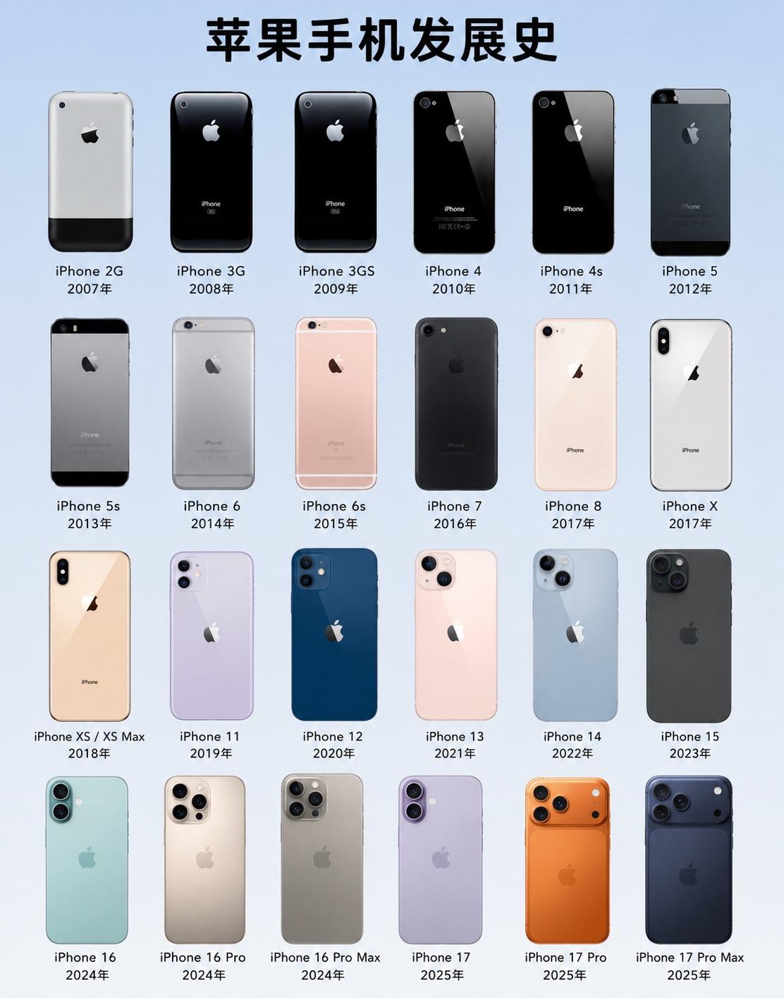 看看漏了哪个？
苹果创业史 看完这张iPhone发展史才惊觉：从2007年初代发