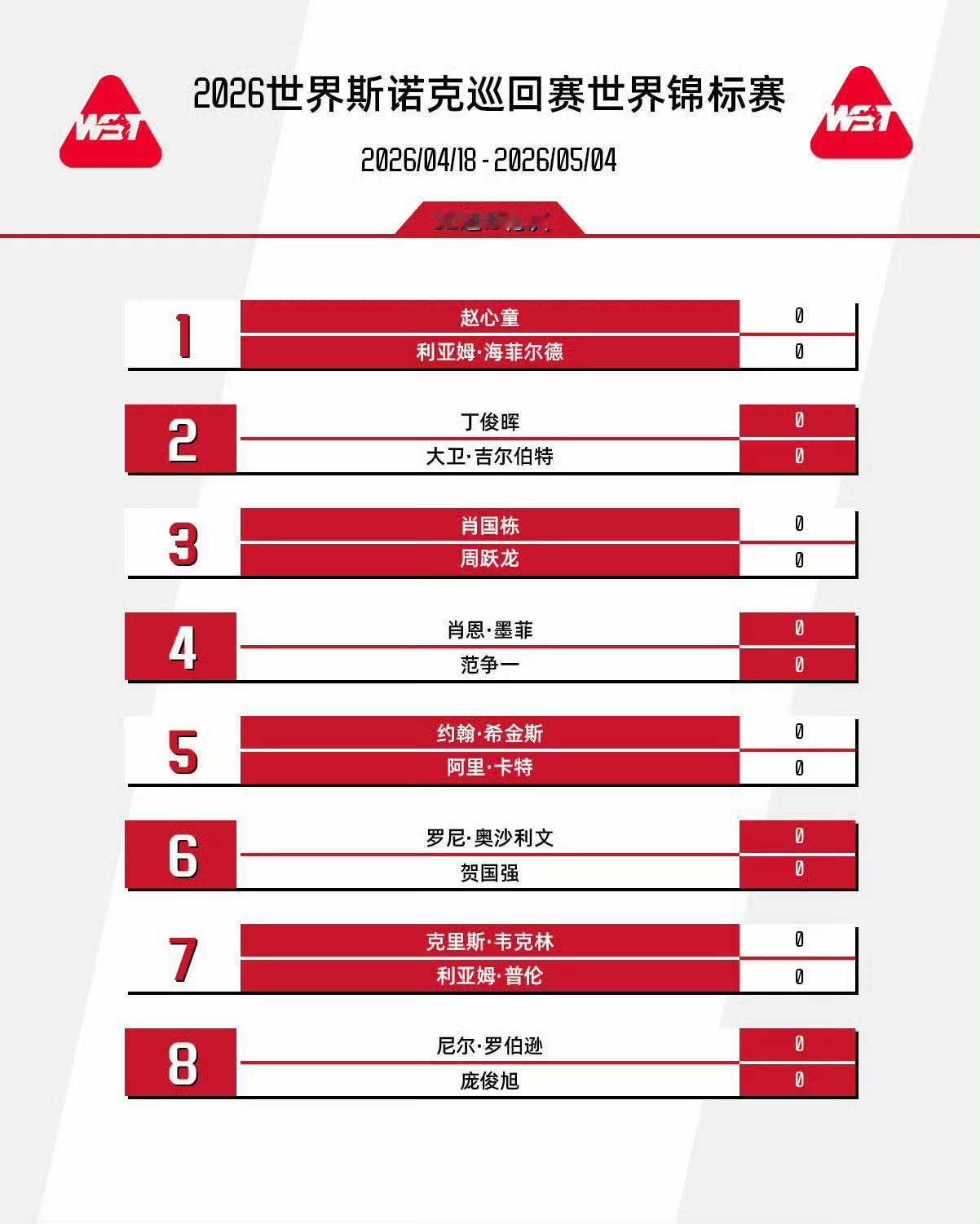 2026斯诺克世锦赛正赛签表出炉， 首轮两组中国德比，肖国栋对阵周跃龙，吴宜泽对