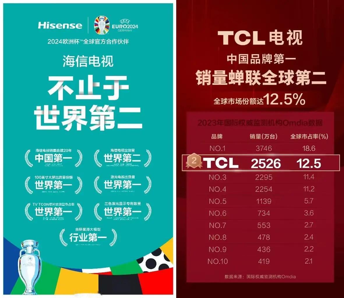 万万没想到！“世界第二”也成了香饽饽，欧洲杯如火如荼，海信电视和TCL电视这厢好