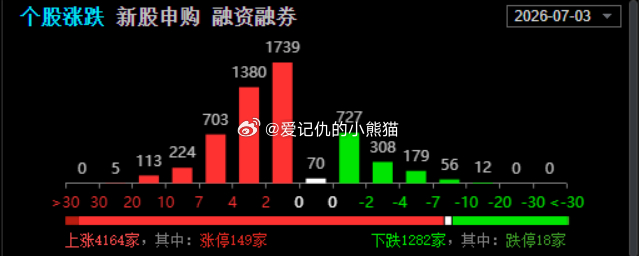 今天是真普涨，4000+红盘 
