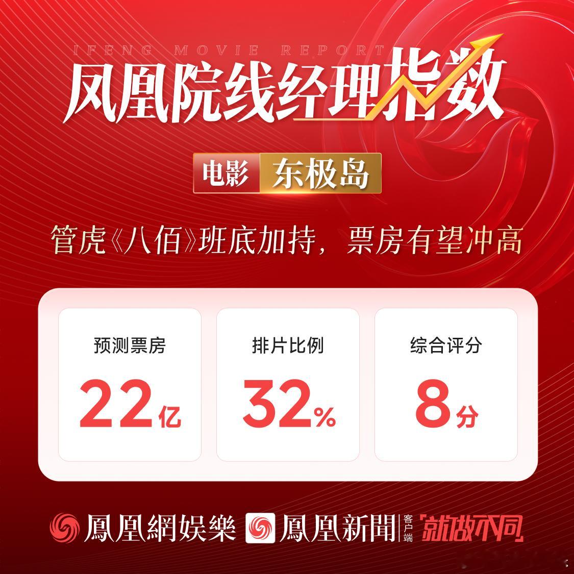 东极岛票房有望冲高东极岛预测票房22亿8月8日，由管虎、费振翔执导，朱一龙、吴磊