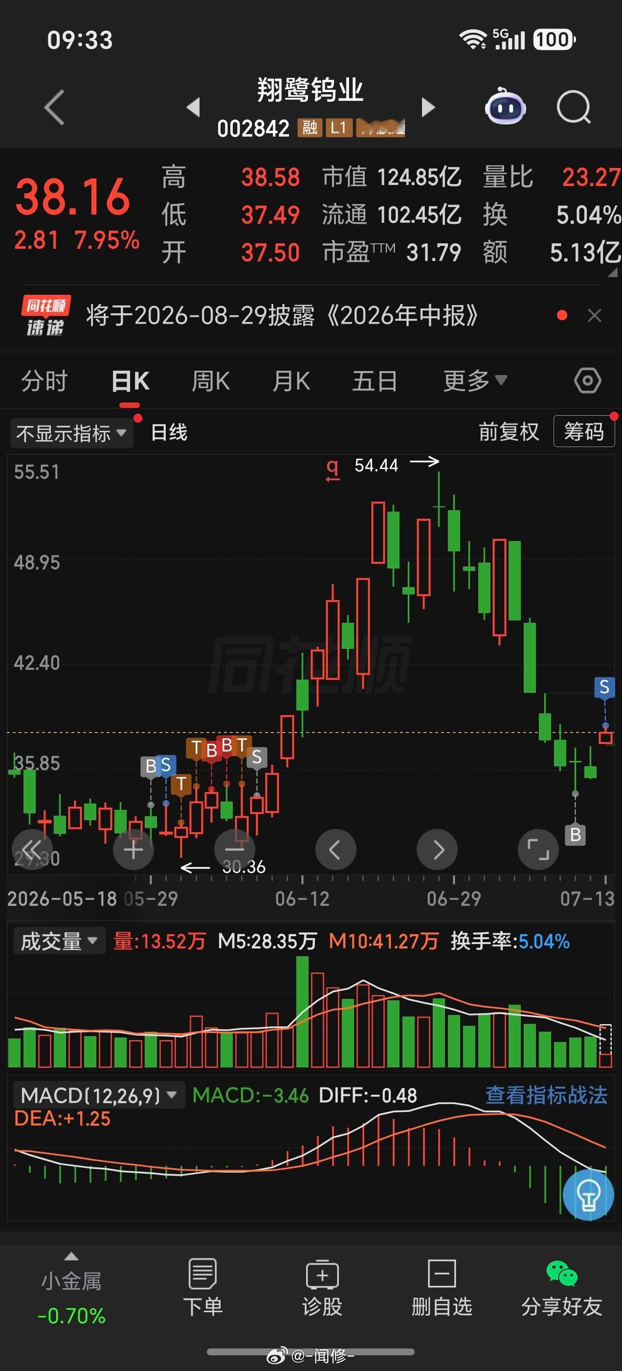 上周四的低吸很成功，蹲到一个中报利好