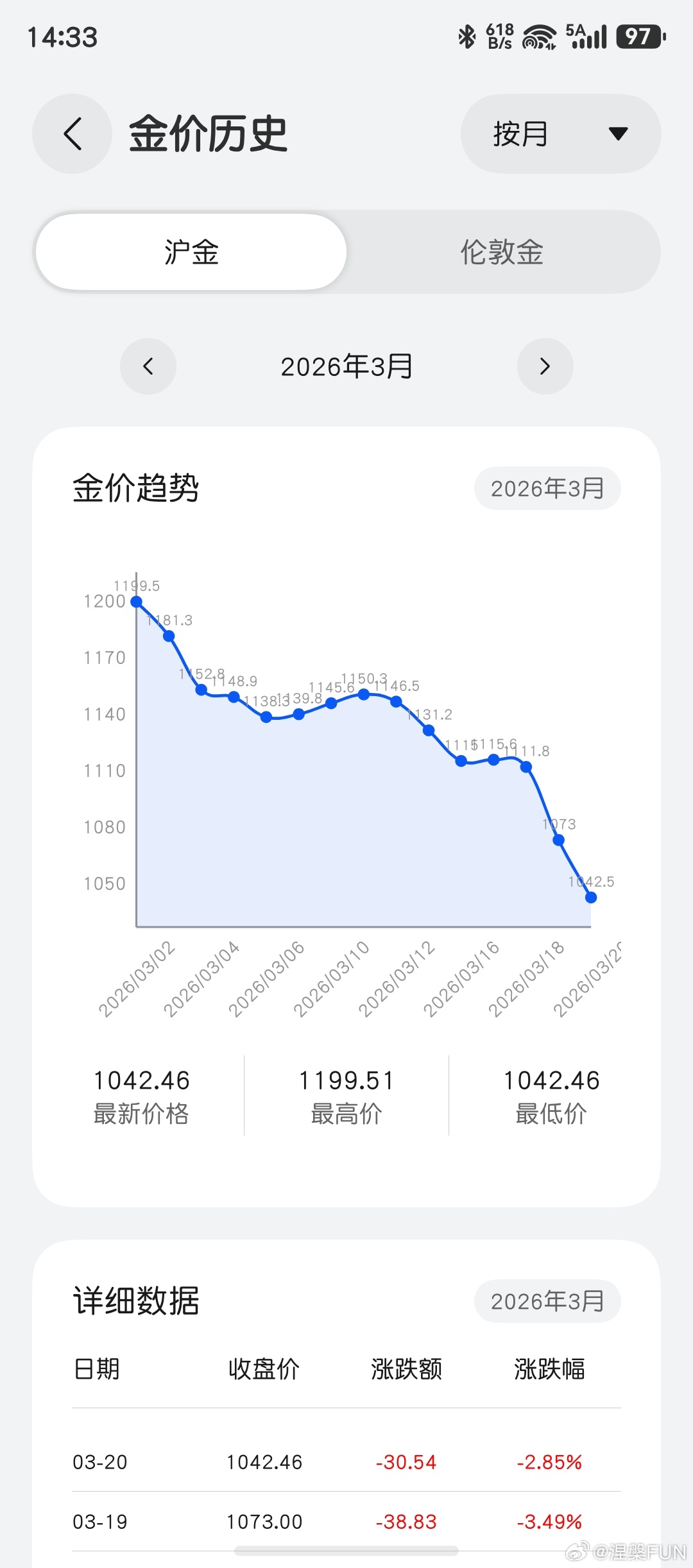 国际金价 触底反弹了？今天不会再跌了吧！快回来吧！