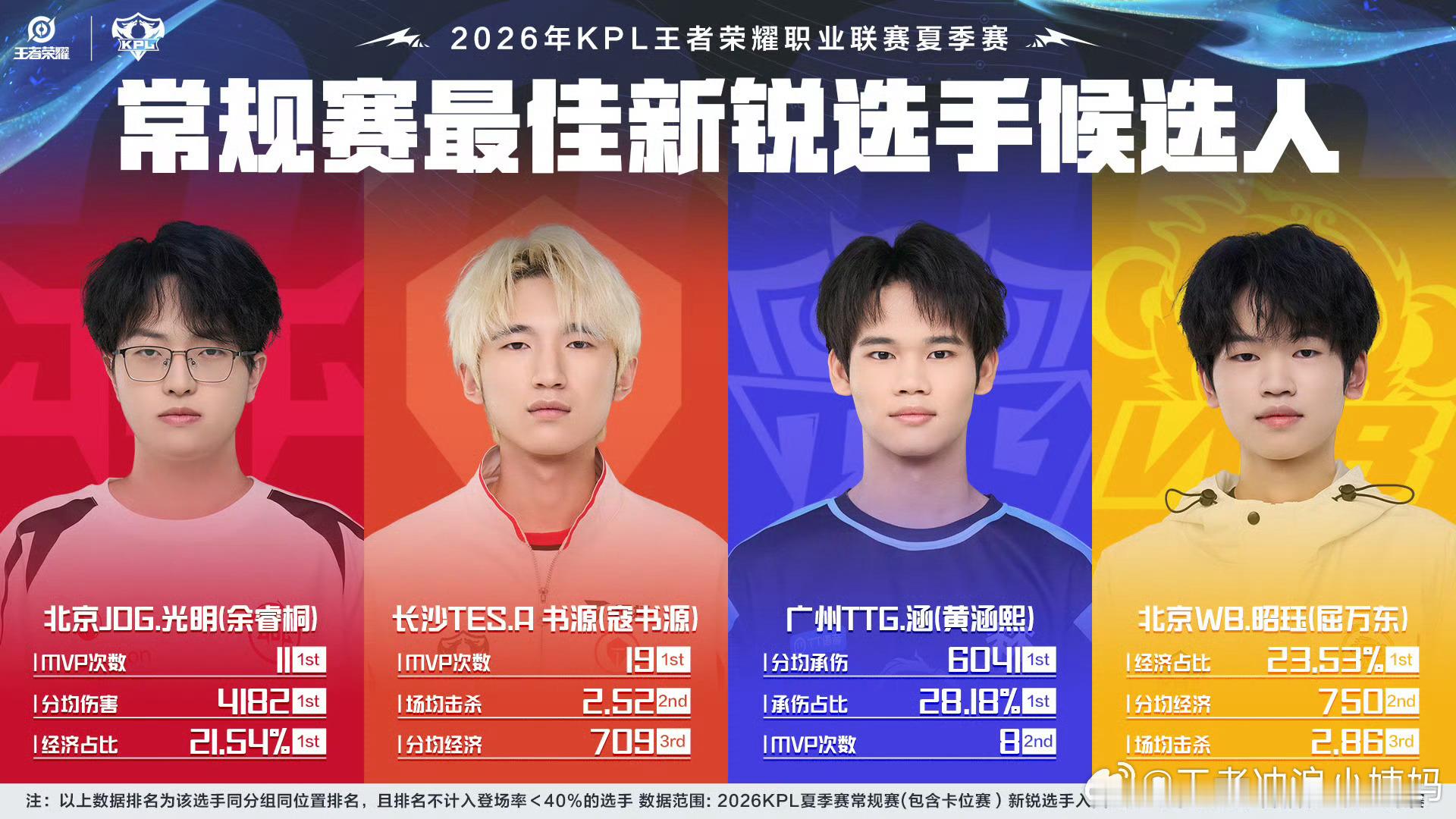 KPL[超话]kpl2026夏季常规赛最佳新锐候选2026KPL夏季赛 2026
