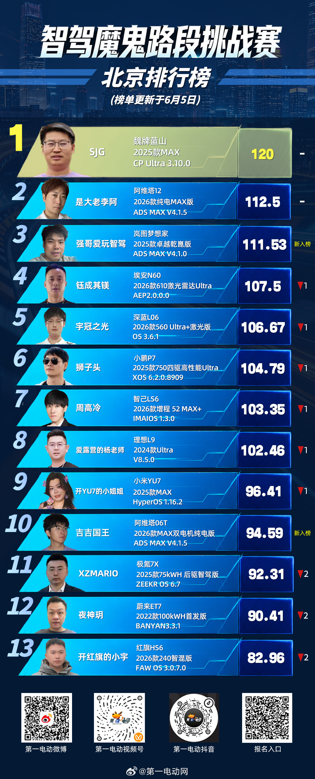 智驾魔鬼路段挑战赛 北京站周榜更新（截至6月5日）。擂主魏牌蓝山120分纹丝不动