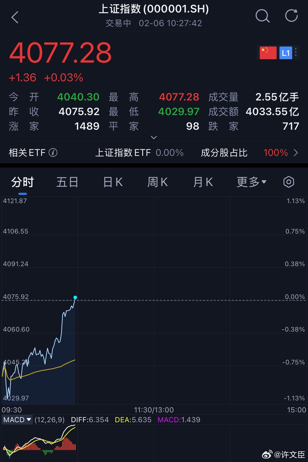 上证指数 今天走势非常强，怀疑大手带节奏，今天不用担心了。a股 听懂评论区刷个1