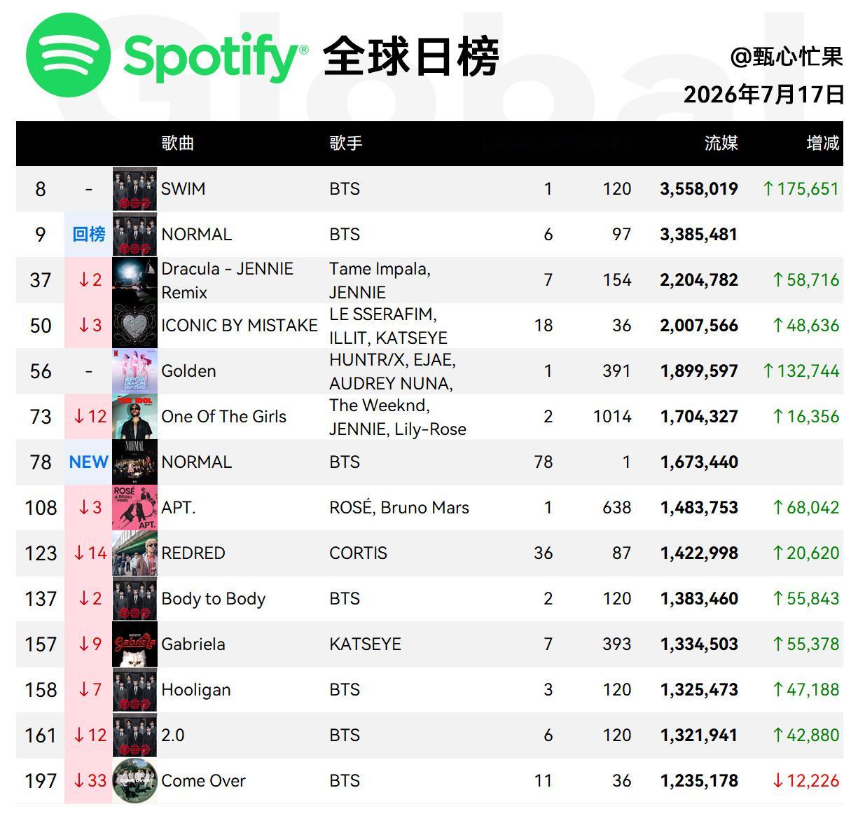 Spotify日榜-7月17日SWIM保持第八，流媒17万领涨NORMAL回榜第