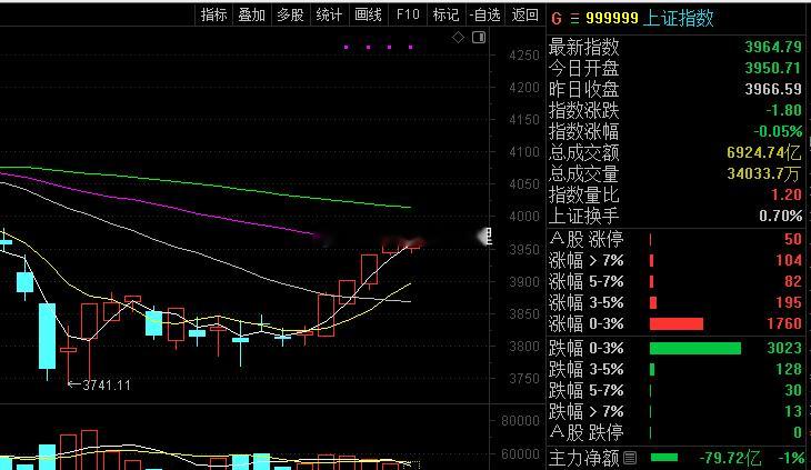 形态不算是太好，这里能横盘调整对短线来说就是最好的！股票