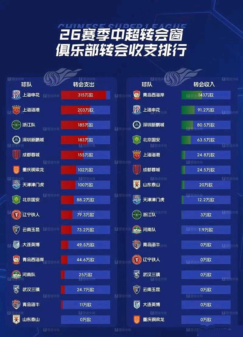 上海申花真应该拿新赛季中超冠军！

因为连续两年没拿到，他们更加渴望，在2026