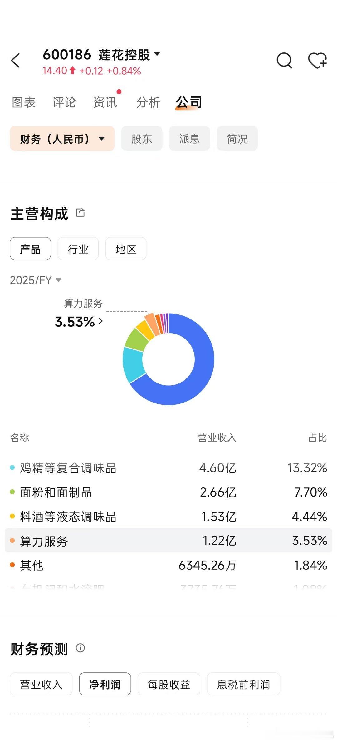 莲花投资3亿元入股千里旗下的ai公司阶跃星辰⚠️but，群友提醒这个是莲海味精那