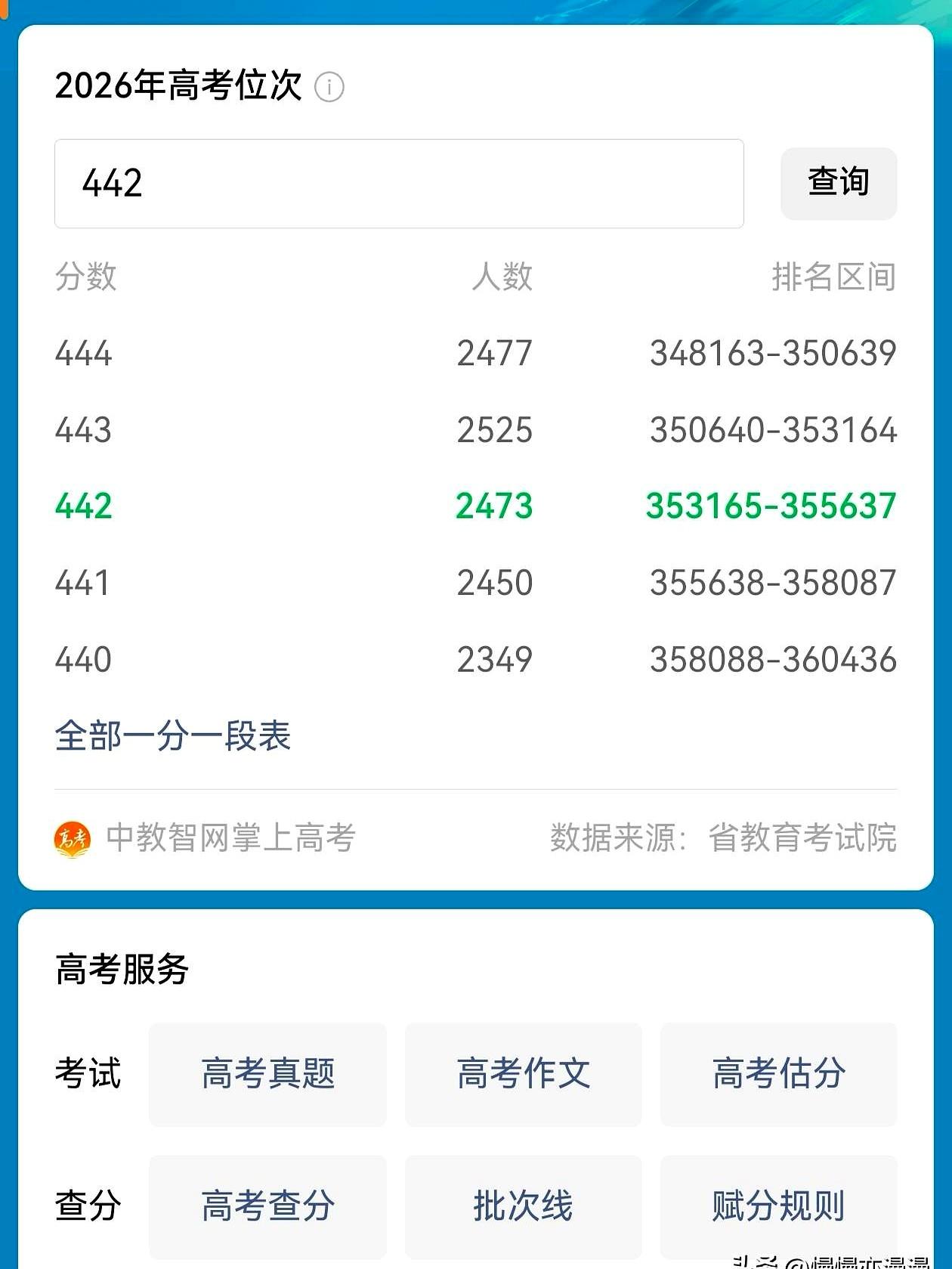 442分，放现在这高考分数里，你说尴尬不尴尬？
往前一步够不上，往后退一步又不甘