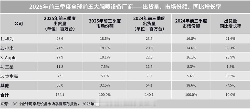 华为成全球第一大表厂全球第一华为，第二小米，第三苹果，注意，这是可穿戴，包含手环