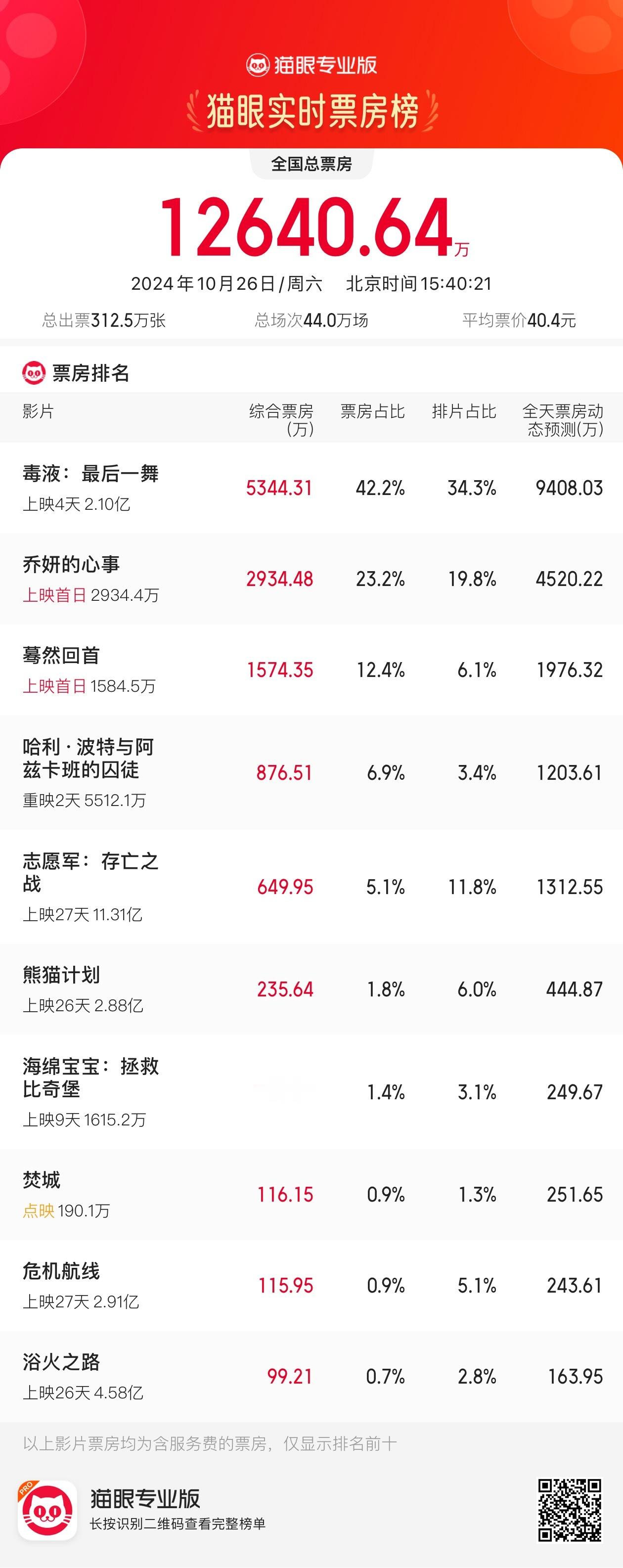 新片《乔妍的心事》和《暮然回首》的首日表现🔽上映四天的《毒液2》也还可以。《哈