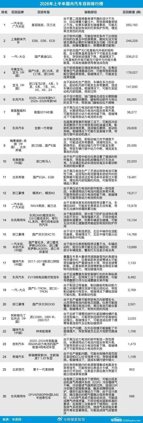 据车质网公布的2026年上半年的汽车品牌以及车型数量，看起来合资品牌占比最多？汽