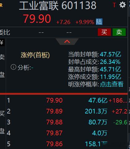 万亿富联也板了，🐂🍺 