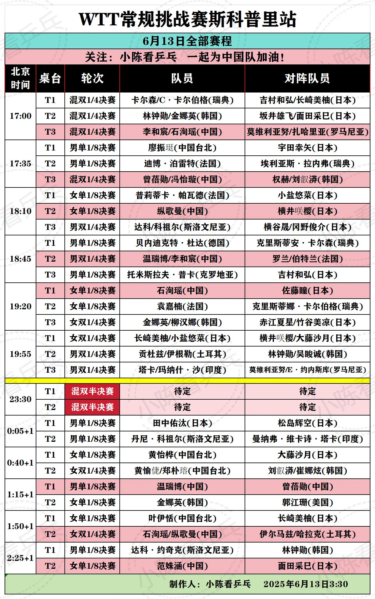 WTT常规挑战赛斯科普里站13日全部赛程。WTT常规挑战赛斯科普里站6...